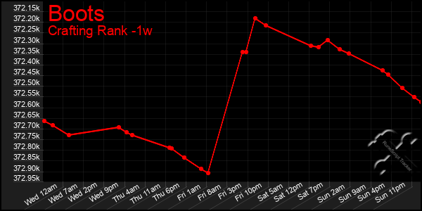 Last 7 Days Graph of Boots