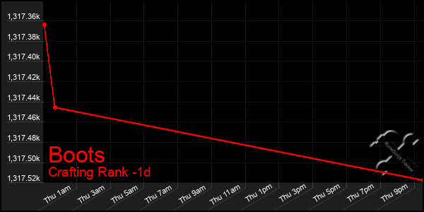 Last 24 Hours Graph of Boots