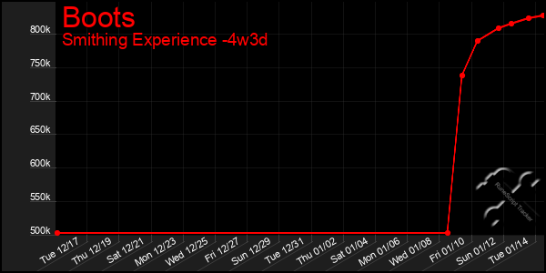 Last 31 Days Graph of Boots