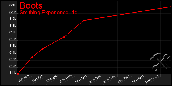 Last 24 Hours Graph of Boots