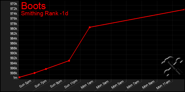 Last 24 Hours Graph of Boots