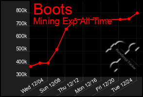 Total Graph of Boots