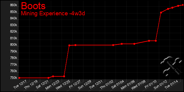 Last 31 Days Graph of Boots