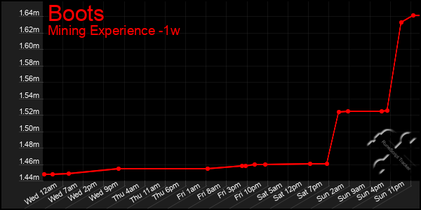 Last 7 Days Graph of Boots