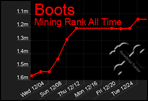 Total Graph of Boots