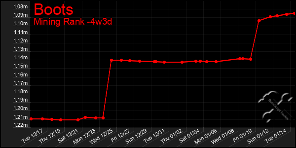 Last 31 Days Graph of Boots