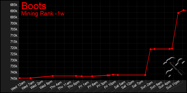 Last 7 Days Graph of Boots