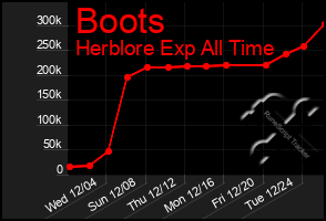 Total Graph of Boots