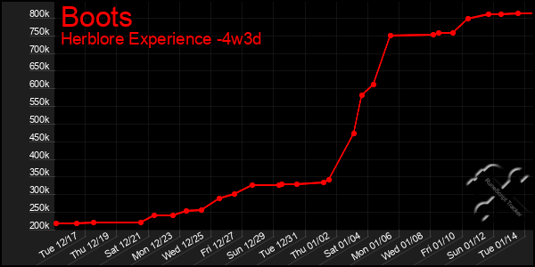 Last 31 Days Graph of Boots