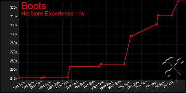 Last 7 Days Graph of Boots