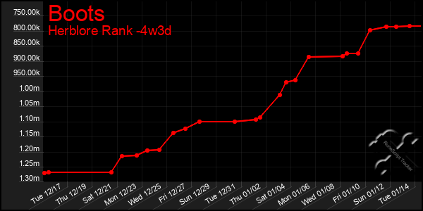 Last 31 Days Graph of Boots