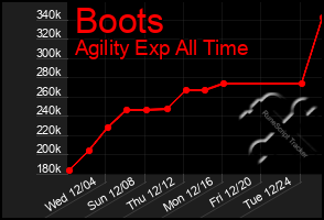 Total Graph of Boots