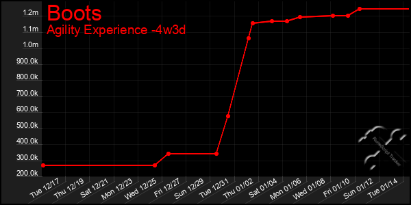 Last 31 Days Graph of Boots