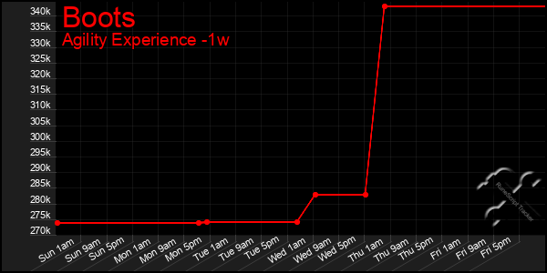 Last 7 Days Graph of Boots