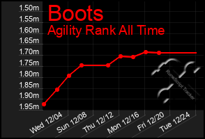 Total Graph of Boots