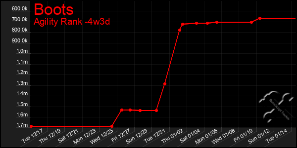 Last 31 Days Graph of Boots