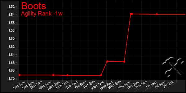 Last 7 Days Graph of Boots