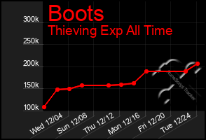 Total Graph of Boots