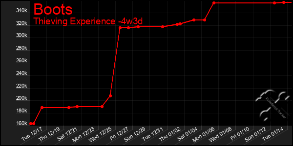 Last 31 Days Graph of Boots