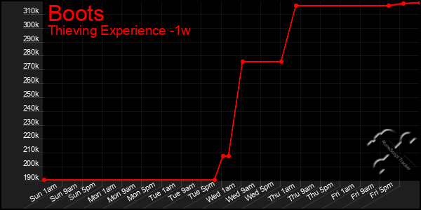 Last 7 Days Graph of Boots