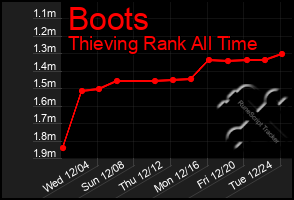 Total Graph of Boots