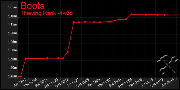 Last 31 Days Graph of Boots