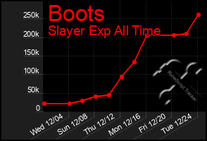 Total Graph of Boots