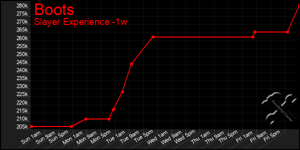 Last 7 Days Graph of Boots