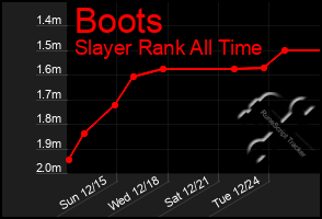 Total Graph of Boots