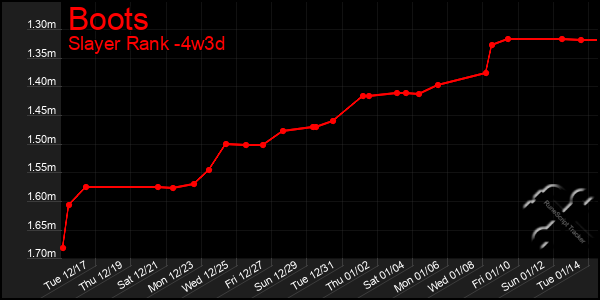 Last 31 Days Graph of Boots