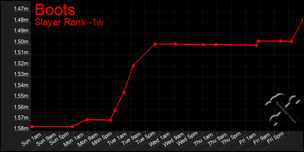 Last 7 Days Graph of Boots