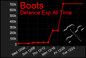 Total Graph of Boots