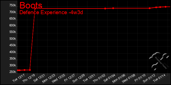 Last 31 Days Graph of Boots