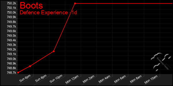 Last 24 Hours Graph of Boots