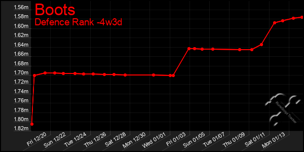 Last 31 Days Graph of Boots