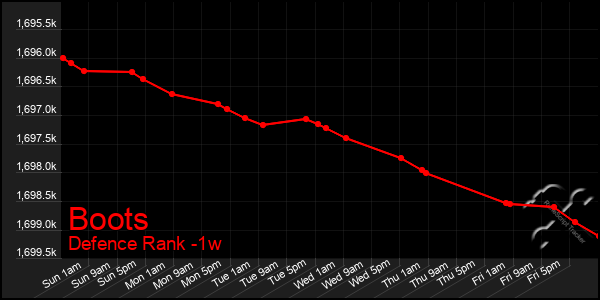 Last 7 Days Graph of Boots