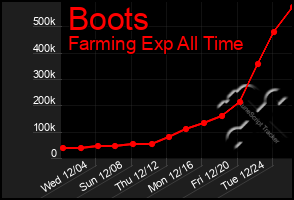 Total Graph of Boots