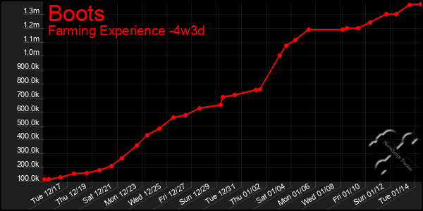 Last 31 Days Graph of Boots