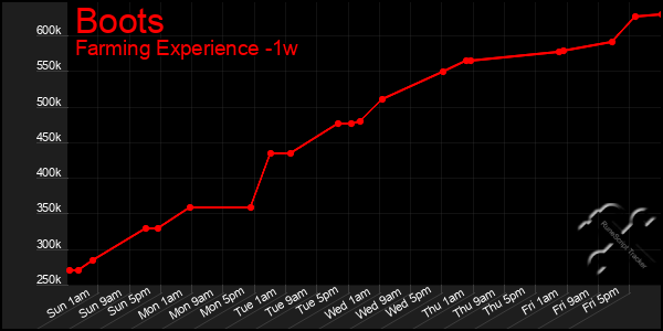 Last 7 Days Graph of Boots