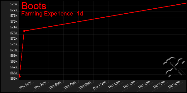 Last 24 Hours Graph of Boots