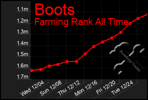 Total Graph of Boots