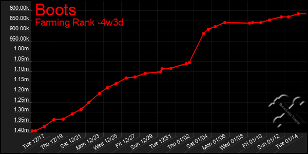 Last 31 Days Graph of Boots