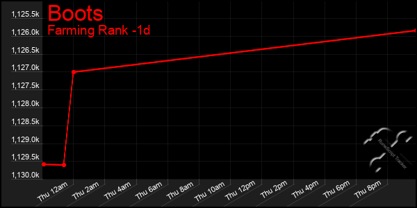 Last 24 Hours Graph of Boots