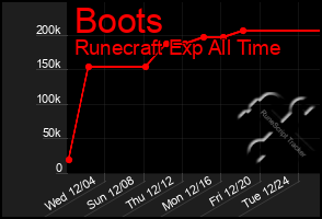 Total Graph of Boots