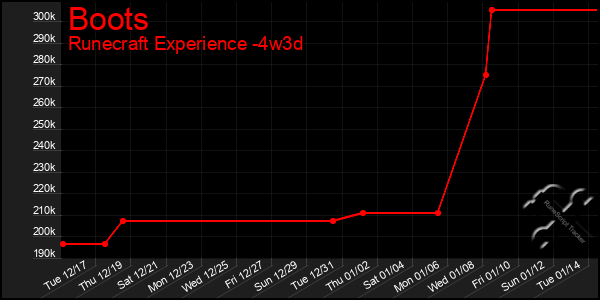 Last 31 Days Graph of Boots