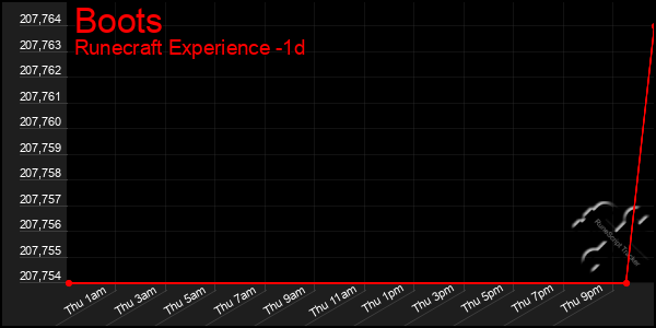 Last 24 Hours Graph of Boots