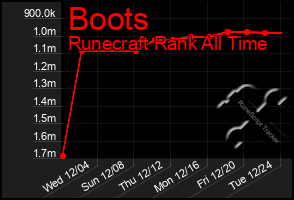 Total Graph of Boots