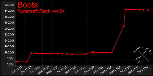 Last 31 Days Graph of Boots