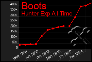 Total Graph of Boots