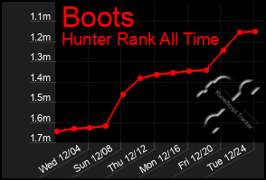 Total Graph of Boots